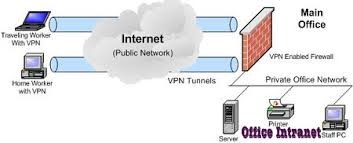connect to office network by VPN