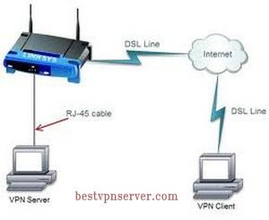 vpn-routers-to-vpn-server